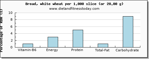 vitamin b6 and nutritional content in white bread